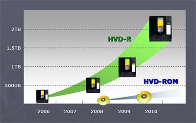 Optical Storage on Shedding Light On Optical Storage